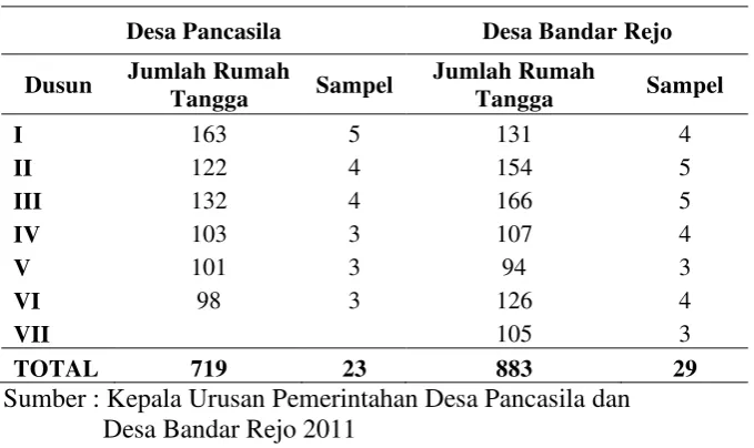Tabel 4.  Jumlah sampel per desa yang akan dijadikan responden tahun 2011 