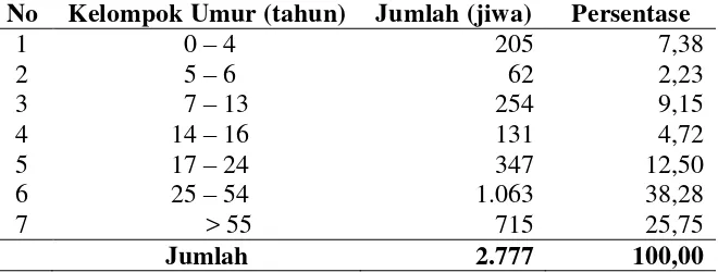 Tabel 8.  Sebaran jumlah penduduk berdasarkan kelompok umur di Desa Pancasila tahun 2011 