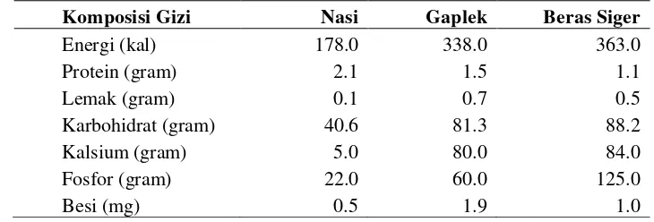 Tabel 2.  Perbandingan komposisi gizi beras, gaplek, dan beras siger per 100   gram bahan yang dapat dimakan 