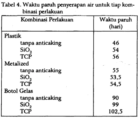 Tabel 3. Perubahan mutu produk selama penyimpanan pada kondisi akselerasi 