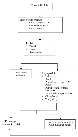 Gambar 1.  Bagan alir kerangka pemikiran analisis risiko usahatani kedelai di Kecamatan Raman Utara Kabupaten Lampung Timur