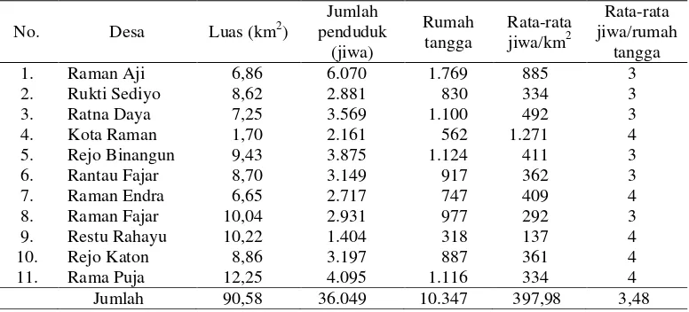 Tabel 2.  Luas wilayah, jumlah penduduk, rumah tangga dan kepadatan penduduk per desa di Kecamatan Raman Utara Tahun 2012