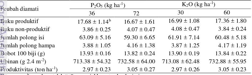 Tabel 6 Rata–rata bobot kering bagian tanaman pada berbagai taraf dosis pupuk P 
