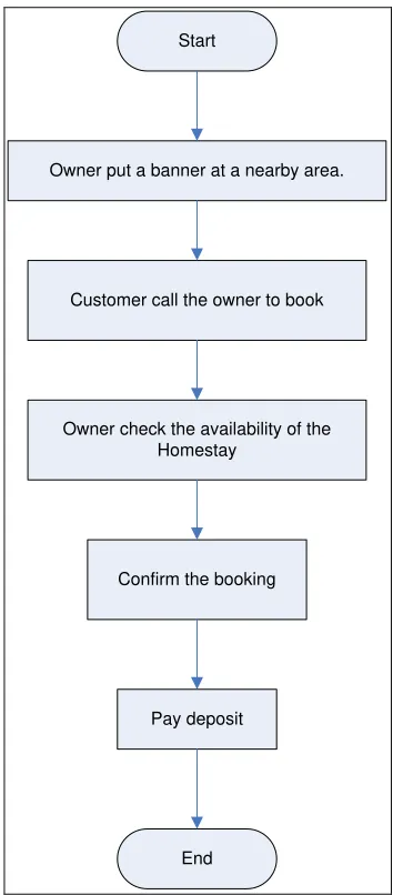 Figure 3.1: Current Advertisement Using Banner 