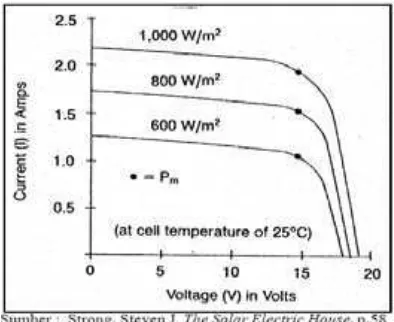 Gambar 2.3. Effect of Cell Temperature on Voltage (V) (Hamrouni, 2008) 