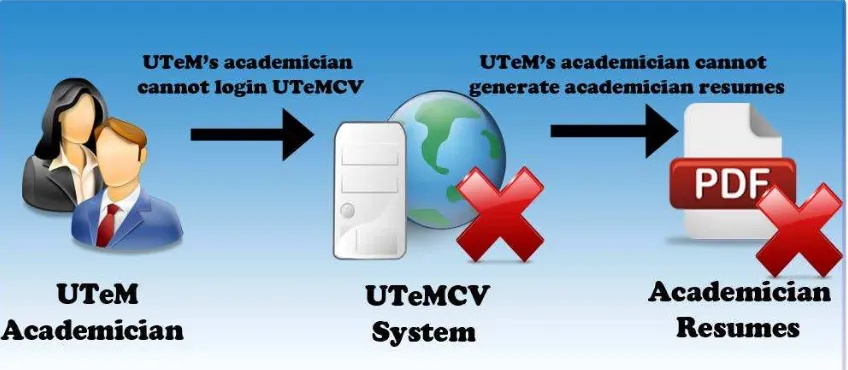 Figure 1.1: Problem UTeM’s academician face using UTeMCV System 
