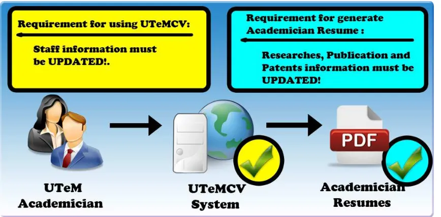 Figure 1.2: Requirement to enable UTeM’s academician using UTeMCV System 