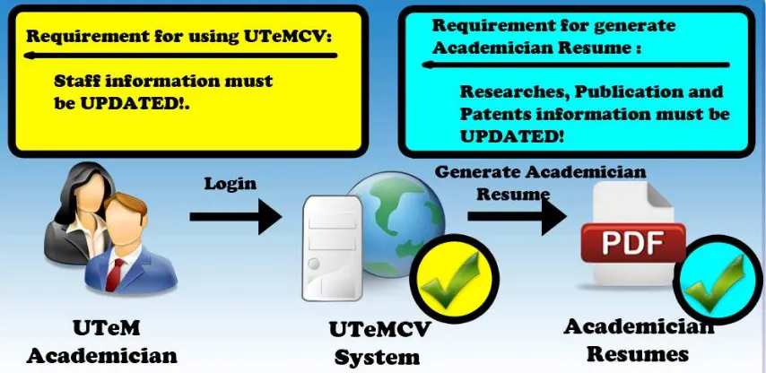Figure 2.1: Data Requirement for using UTeMCV 