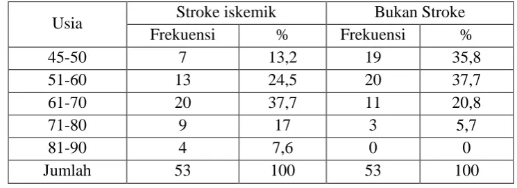 Tabel 2. Distribusi Kejadian Stroke Iskemik dan Bukan Stroke  Menurut Usia 