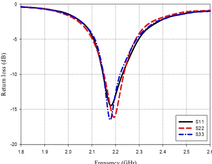 Fig. 8: Return loss for the array elements 