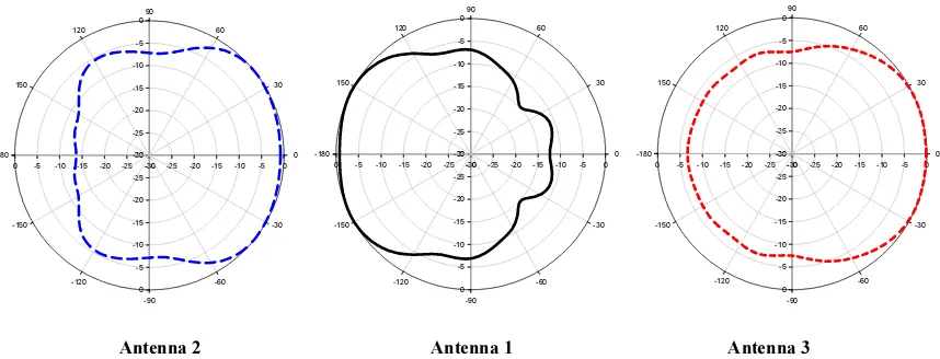 Fig. 9: Normalized azimuth (xy-plane) radiation pattern for the array elements 