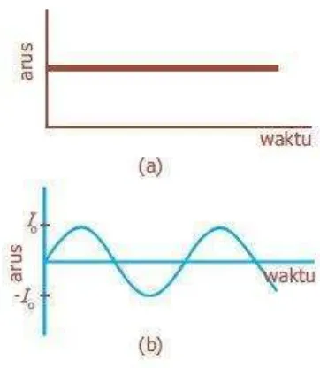 Gambar 2.11.  Grafik hubungan arus dengan waktu  pada: (a) arus searah, (b) arus bolak- balik