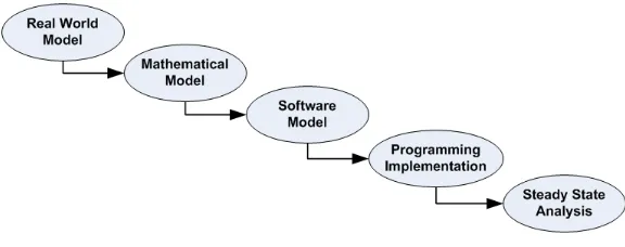 Gambar 2 Prosedur Pengembangan Software Simulasi 