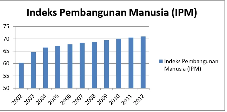 Gambar 3. Persentase Indeks Pembangunan Manusia di Kabupaten Lampung 