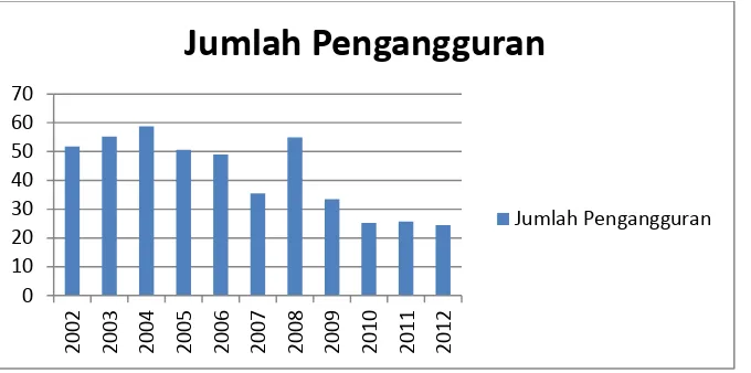 Gambar 4. Jumlah Pengangguran di Kabupaten Lampung Selatan tahun 2002-