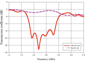 Fig. 2: Transmission coefficient, S21 within circular EBG with or without pin vias.