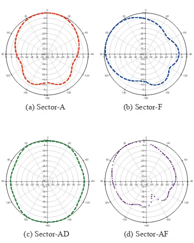 Fig. 3: Simulated diagram for circular antenna 3mm above EBG surface