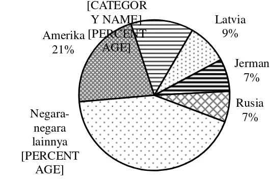 Gambar 6 Eksportir Utama Pelet Kayu Dunia Periode 2012-2013 