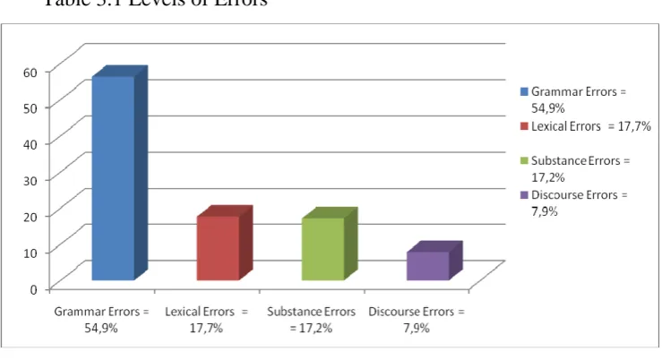 Table 3.1 Levels of Errors 