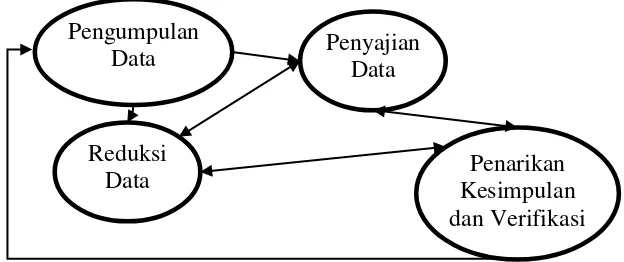 Gambar 6. Teknik Analisis Data 