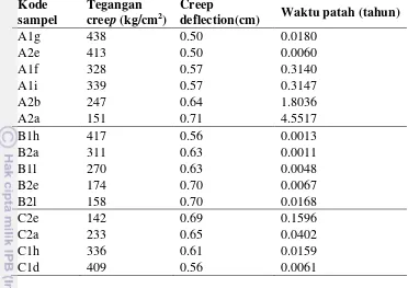 Tabel 2 Tegangan Creep dan waktu perkiraan patah masing-masing contoh uji  