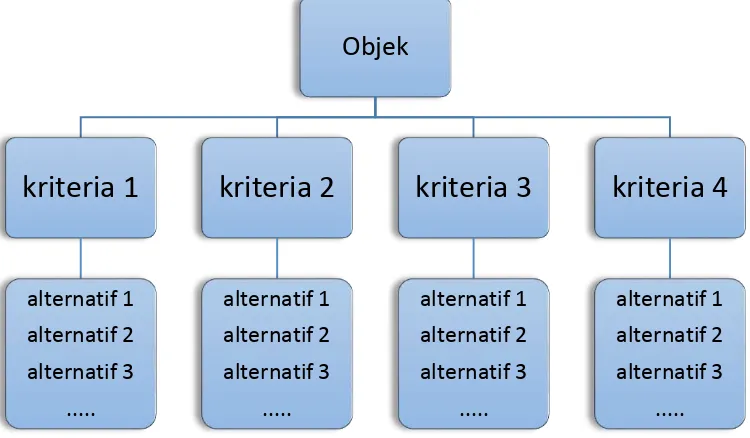 Gambar 1. Struktur Hirarki AHP (Ramadan et.al, 2013) 