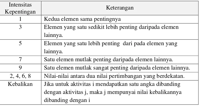 Tabel 1. Skala penilaian perbandingan pasangan (Husni, 2010) 