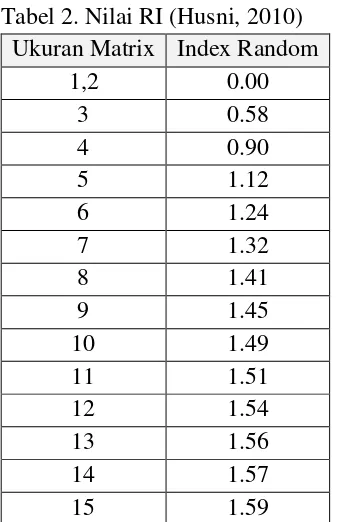 Tabel 2. Nilai RI (Husni, 2010) 