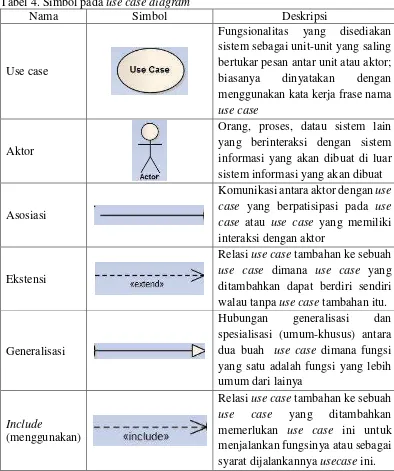 Tabel 4. Simbol pada use case diagram 