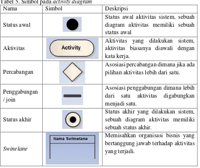 Tabel 5. Simbol pada activity diagram  