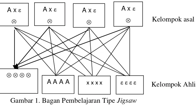 Gambar 1. Bagan Pembelajaran Tipe Jigsaw  