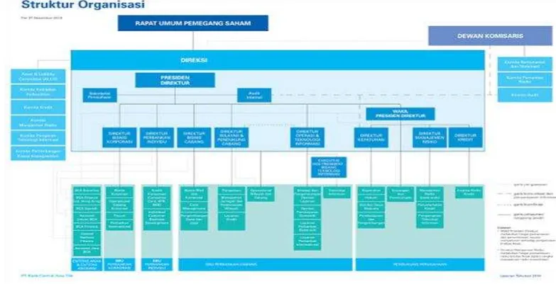 Gambar 4.1 Struktur Organisasi PT. Bank Central Asia, tbk 