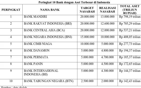 Tabel 1.1  Peringkat 10 Bank dengan Aset Terbesar di Indonesia 