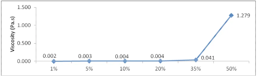 Fig. 2. Viscosity vs. CaLS content at 2500s⁻¹ shear rate value 