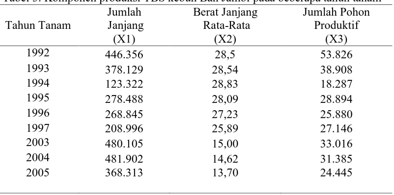 Tabel 3. Komponen produksi TBS kebun Bah Jambi pada beberapa tahun tanam Jumlah Berat Janjang Jumlah Pohon 