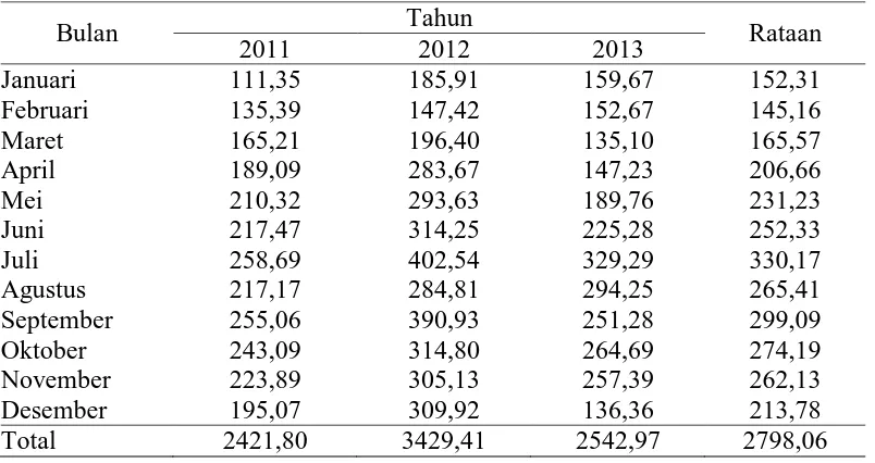 Tabel 4. Rataan produksi TBS (ton/bulan) pada tanaman kelapa sawit berumur 8 tahun selama 3 tahun (2011-2013) Tahun 