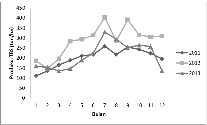 Gambar 1. Grafik perkembangan produksi TBS (ton/bulan) pada tanaman kelapa sawit berumur 8 tahun (2011-2013)  