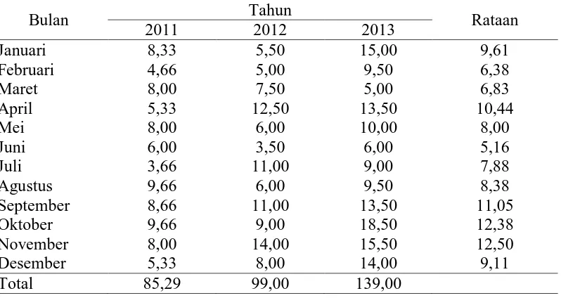 Tabel 6. Rataan hari hujan (hari/bulan) pada tanaman kelapa sawit berumur 8   tahun selama 3 tahun (2011-2013) Tahun 