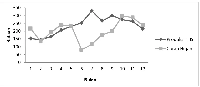 Gambar 4. Grafik hubungan curah hujan (mm/bulan) dan produksi TBS (ton/bulan) pada tanaman kelapa sawit berumur 8 tahun  