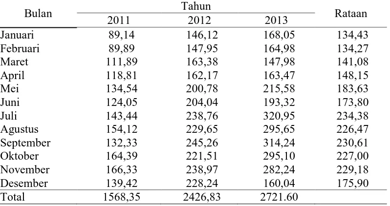 Tabel 9. Rataan produksi TBS (ton/bulan) pada tanaman kelapa sawit berumur 16 tahun selama 3 tahun (2011-2013) Tahun 