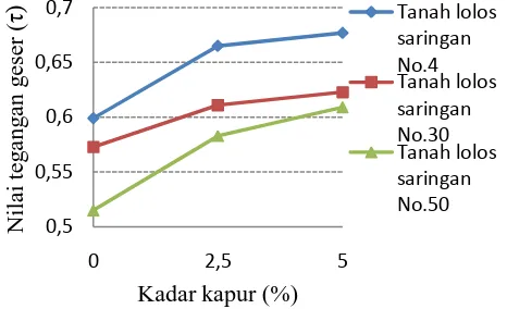 Gambar 17. Grafik Hubungan antara penambahan Kadar kapur (%)