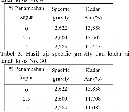 Tabel 2. Hasil uji specific gravity dan kadar air tanah lolos No. 4 