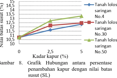 Gambar 8. Grafik Hubungan antara persentase penambahan kapur dengan nilai batas Kadar kapur (%)