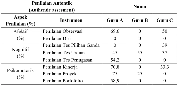 Tabel 1. Rekapitulasi prosentase kemampuan guru biologi dalam penyusunan instrumen autentik pada Rencana Pelaksanaan Pembelajaran (RPP) di SMA Negeri 1 Gondang Sragen Semester Gasal Tahun Ajaran 2013/2014 