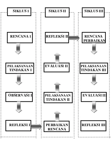 Gambar 1. Diagram Rencana Kegiatan Penelitian siklus I sampai dengan                    siklus III (Hopkins 1993 ; 48)  