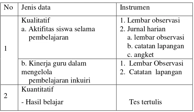 Tabel 7.  Jenis data dan instrumen  pengambilan data  