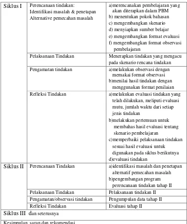 Tabel 1 Rencana dan Prosedur Penelitian Tindakan Kelas 
