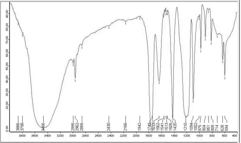 Gambar 5  Spektra Differential Scanning Calorimetry (DSC)  sodium chloroacetate.  