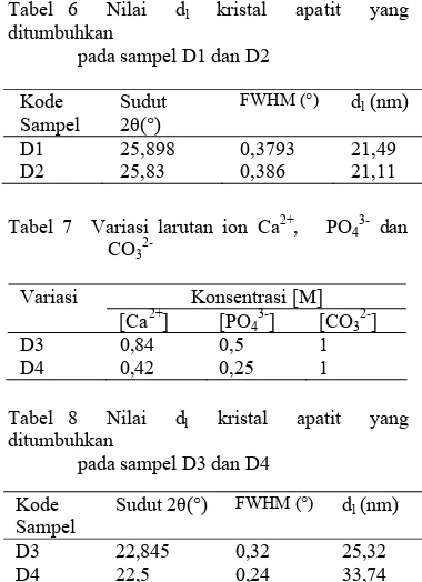 Tabel 7  Variasi larutan ion Ca32-