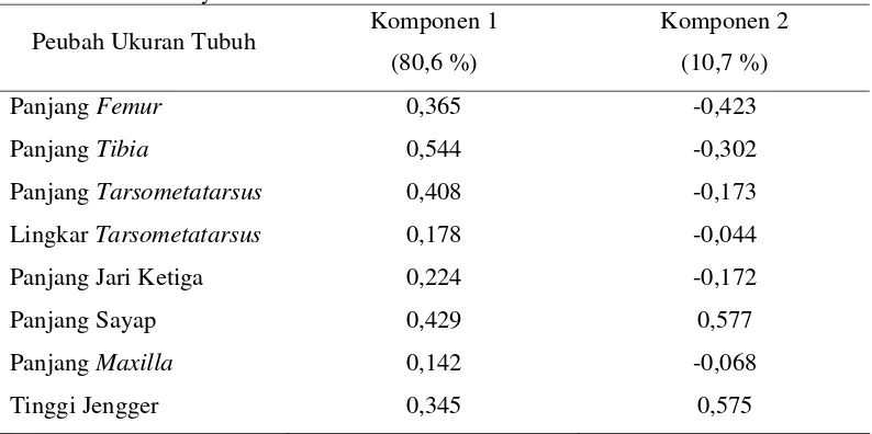 Tabel 6. Vektor Eigen dari Prinsip Komponen Pertama dan Kedua pada Ayam Lokal Indonesia 